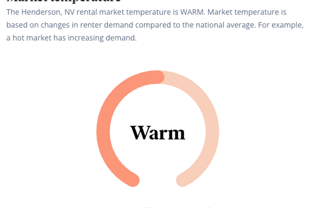 henderson rental market condition - warm market